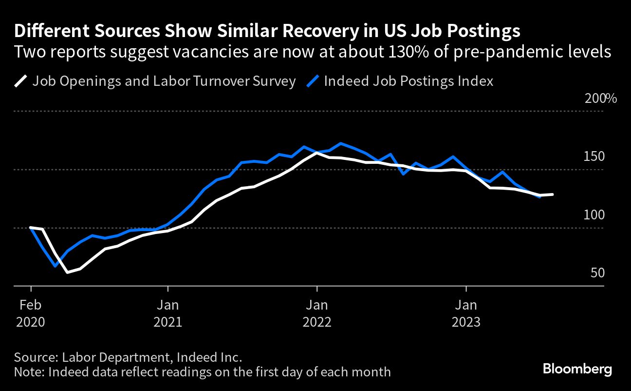 Different Sources Show Similar Recovery in US Job Postings