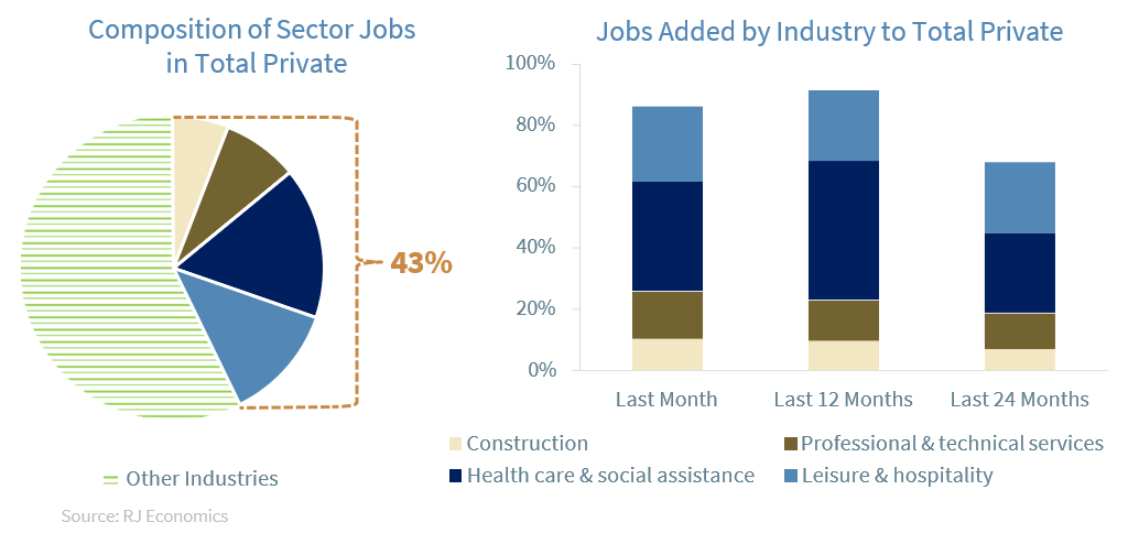 Composition of Sector Jobs in Total Private
