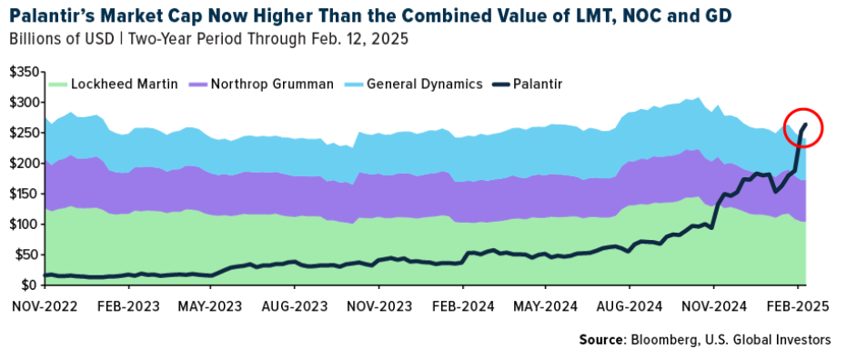 Palantir market