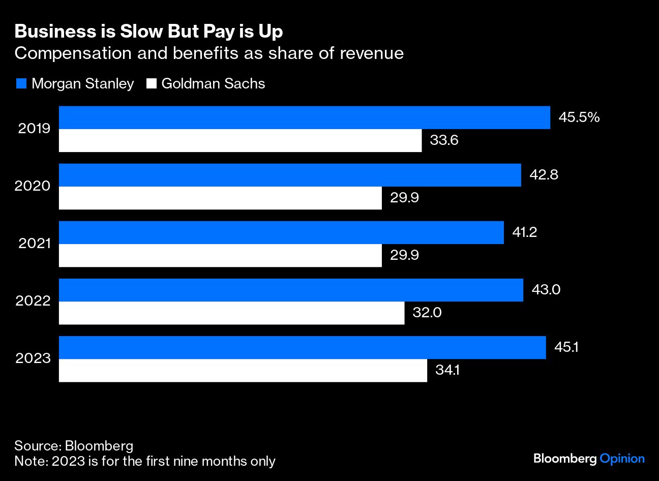 Business is Slow But Pay is Up