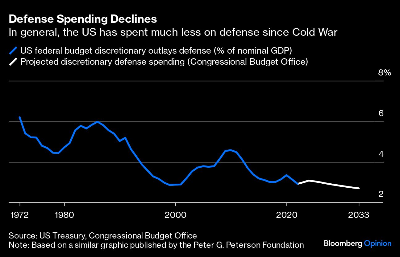 defense spending declines
