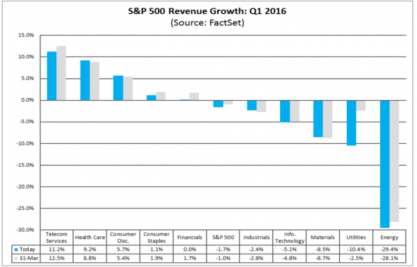 FactSet Revenue Growth by Sector