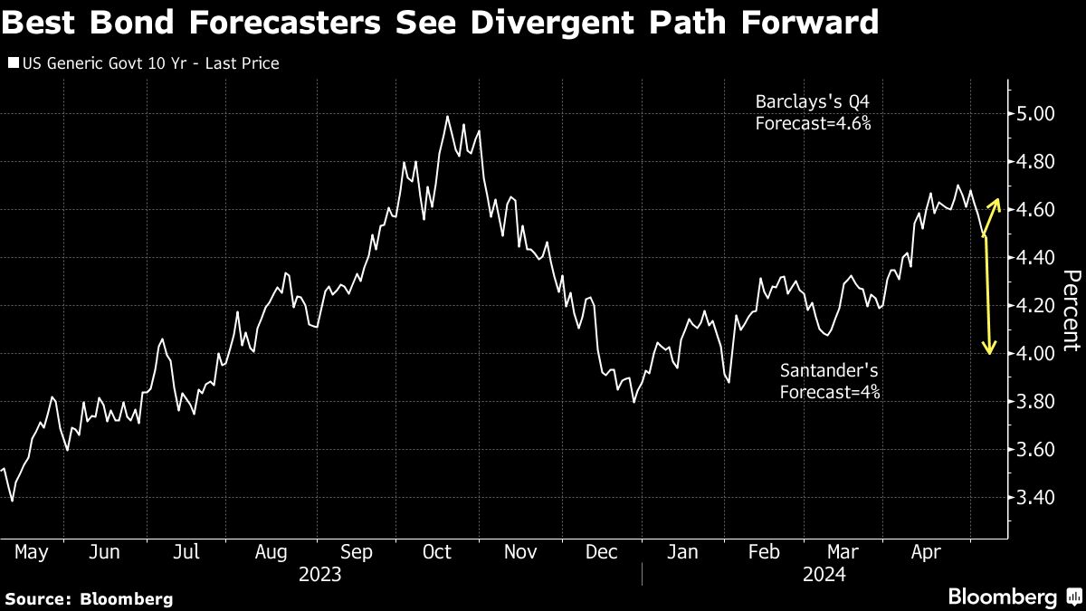 best bond forecasters