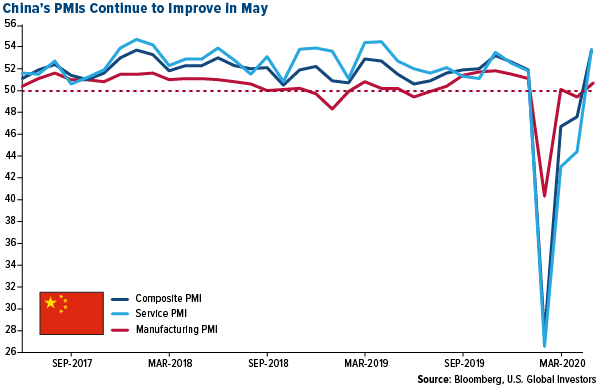 China's PMIs continue to improve in May
