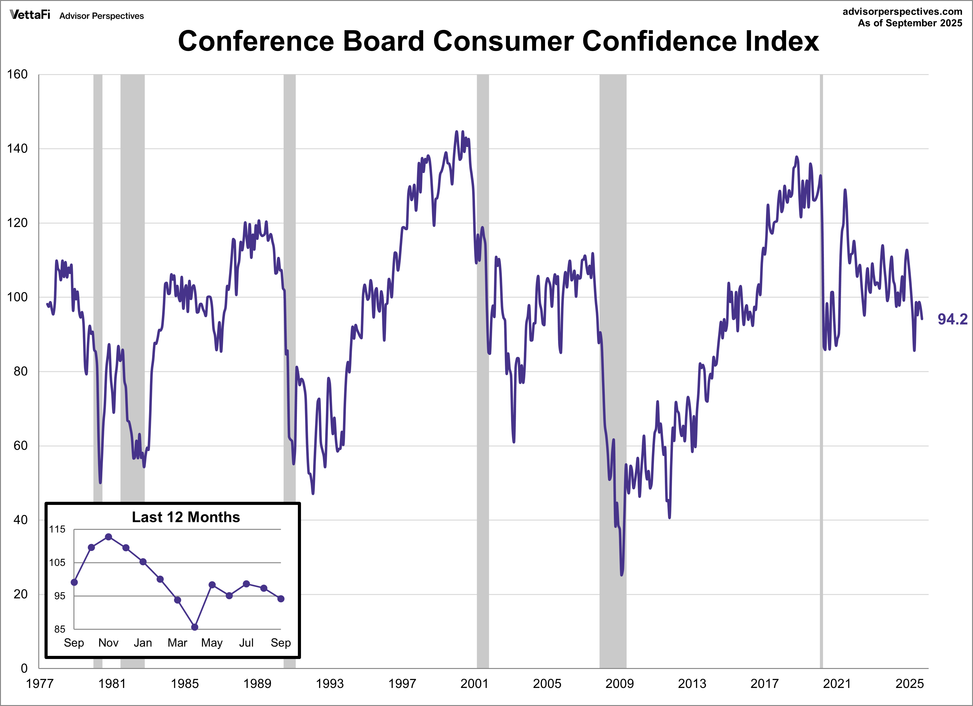 Conference Board Consumer Confidence Index
