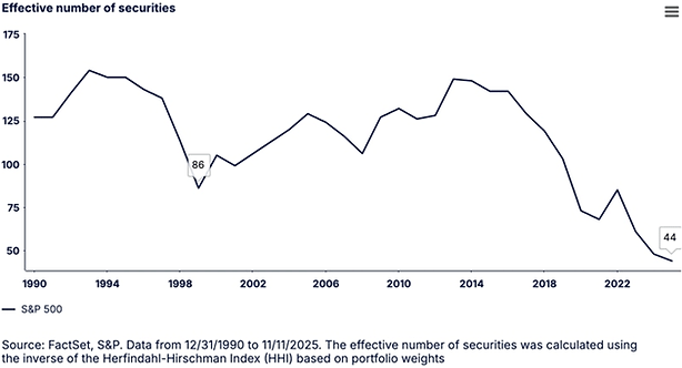 effective number of securities