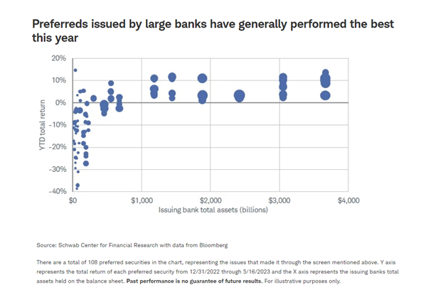 Preferreds issued by large banks have generally performed the best this year