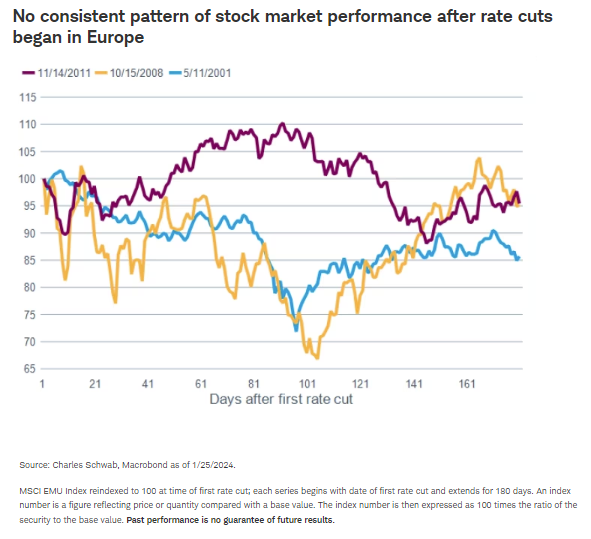 No consistent pattern of stock market performance after rate cuts began in Europe
