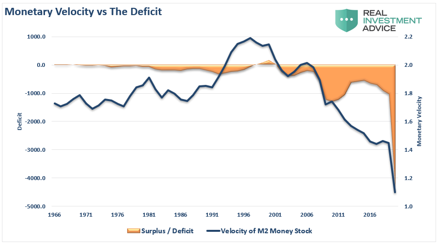 Fed Inflation, #MacroView: Fed Wants Inflation But Their Actions Are Deflationary