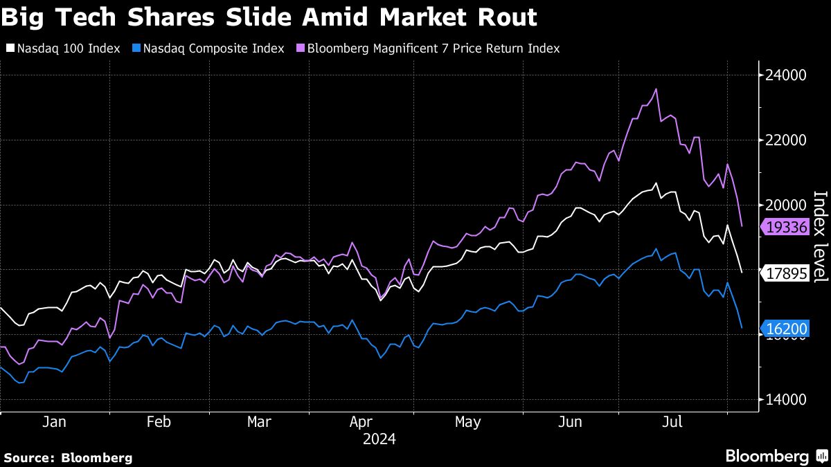 big tech shares