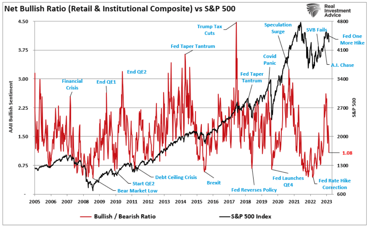 net bullish