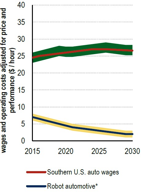 Exhibit 4: Wage costs vs. robotics operating costs in the US automotive industry ($/hour)