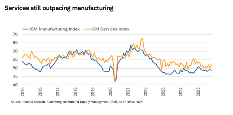 Services still outpacing manufacturing