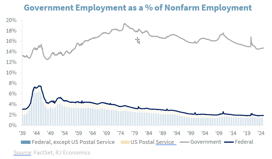Govt employment as percentage of nonfarm employment