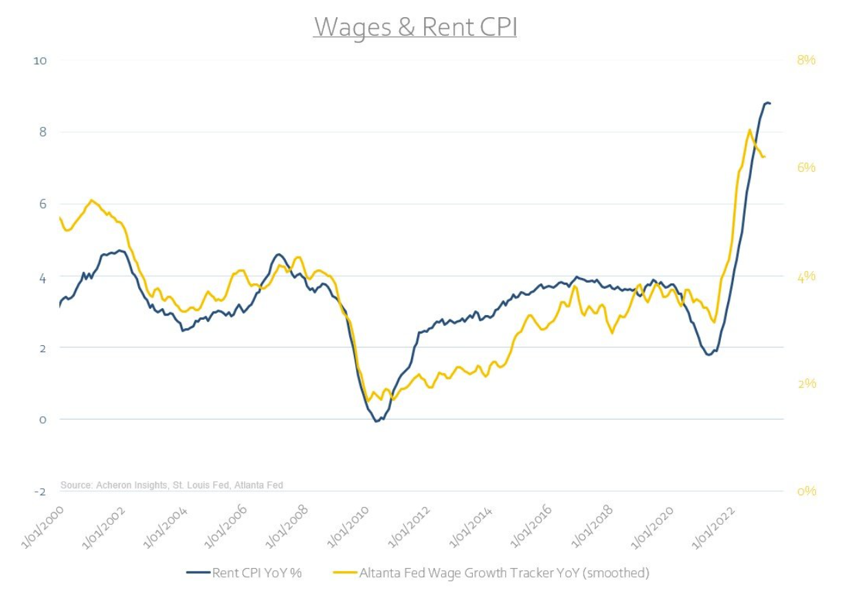 wages and rent cpi