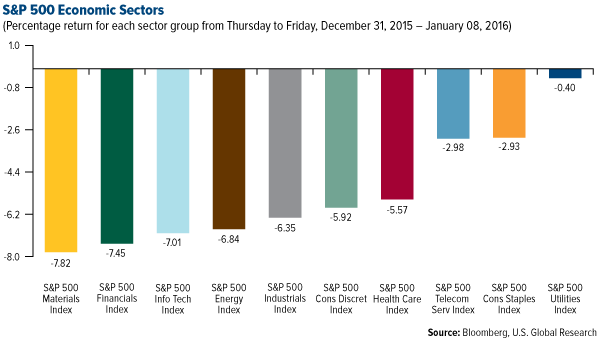 S&P 500 Economic Sectors