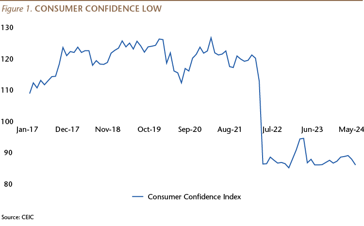 Consumer Confidence Low