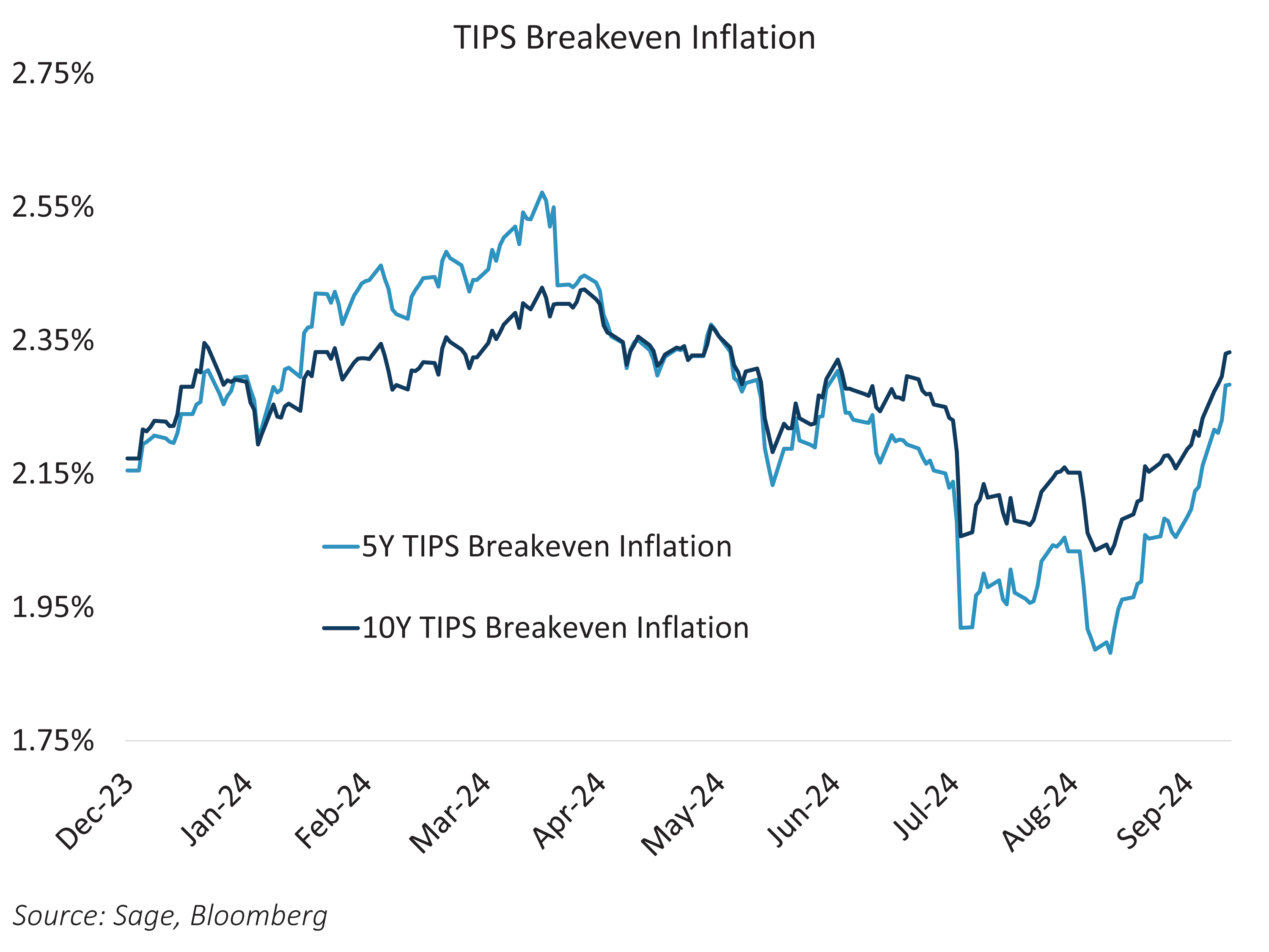 TIPS Breakeven Index