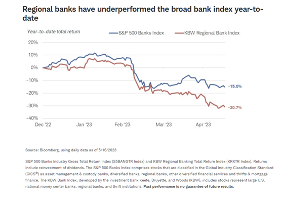 Regional banks have underperformed the broad bank index year-to-date