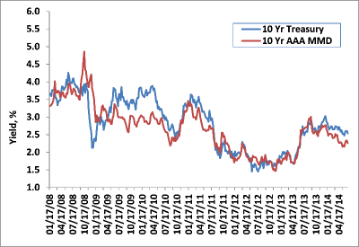 Weekly Change: 10Y Treasury Yields vs. 10Y AAA MMD