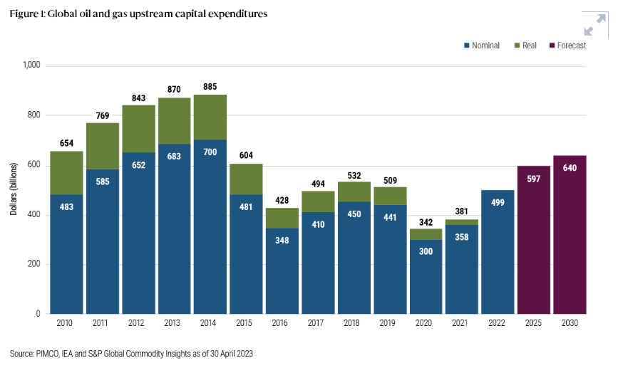 Global Oil and Gas upstream capital expenditures
