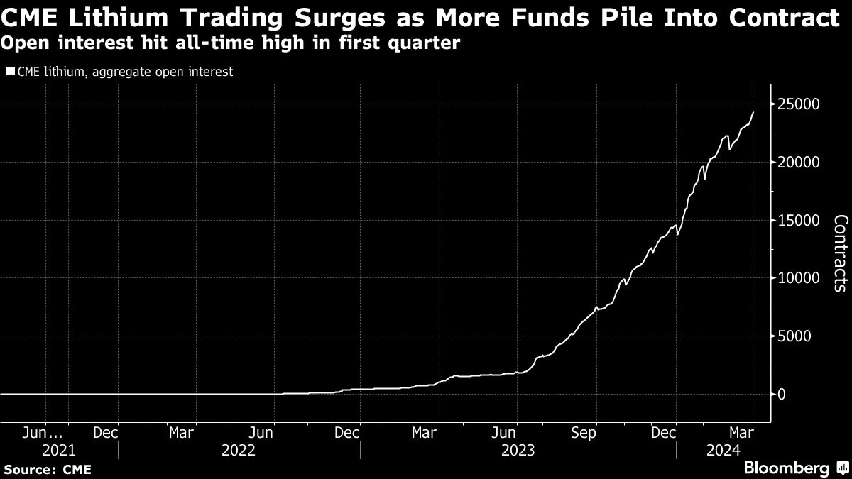 CME Lithium Trading Surges
