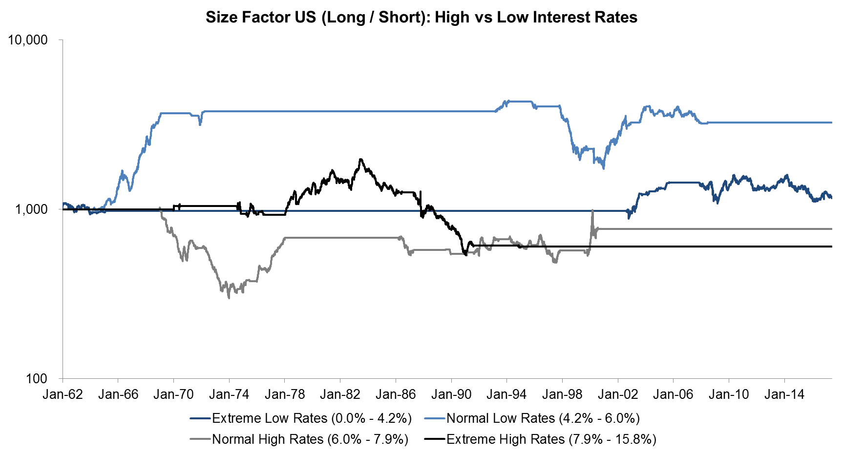Size Factor US (Long Short) High vs Low Interest Rates