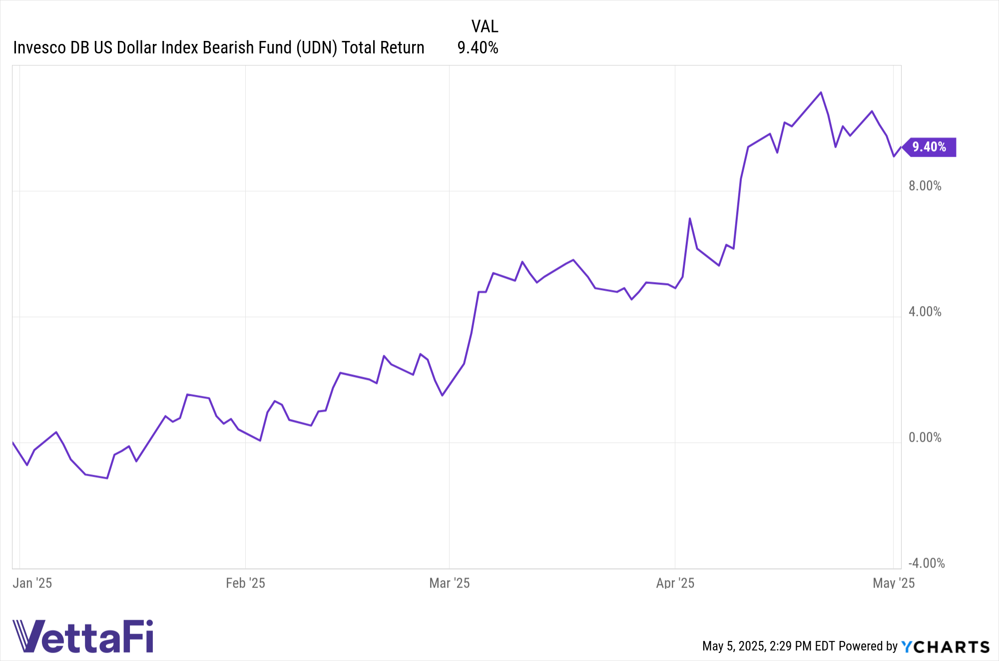 Performance of Invesco's bearish dollar ETF