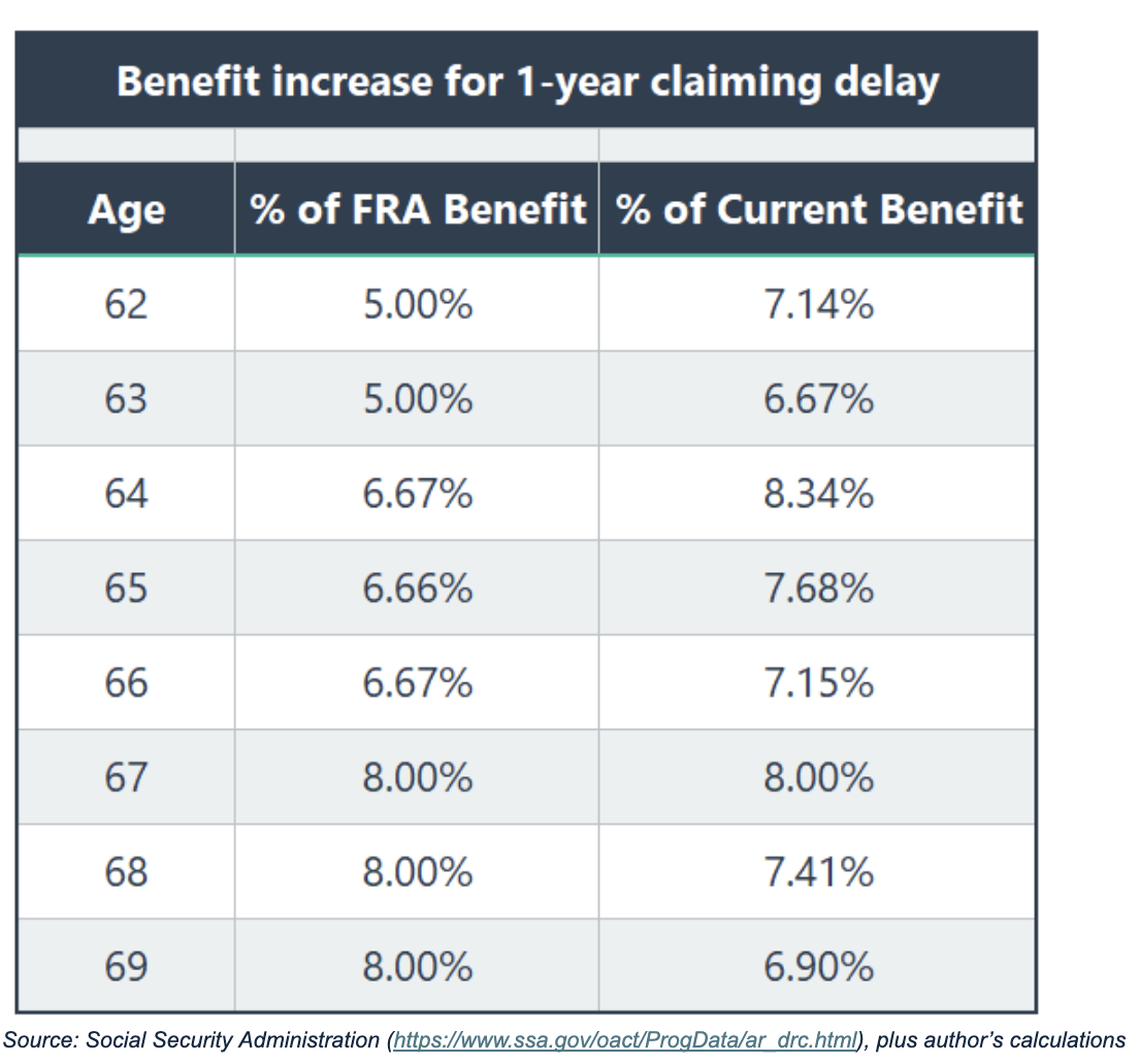benefit increase