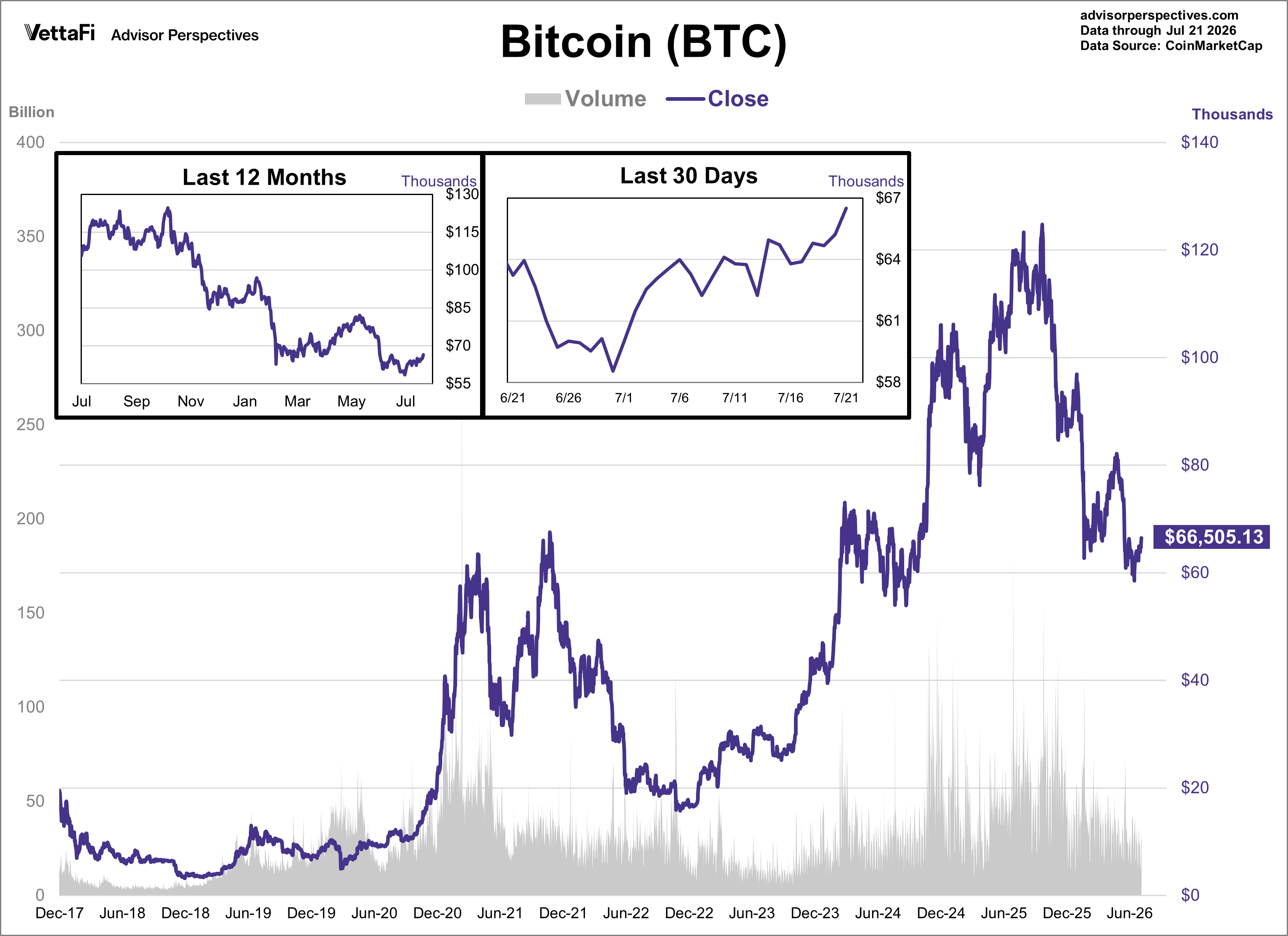 Bitcoin Daily Price