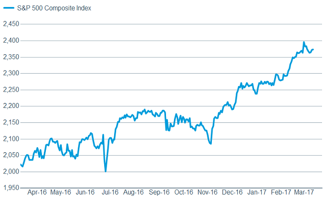 As stocks continue to move higher
