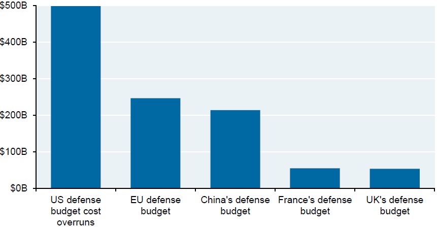 Exhibit 2: US military spending cost overruns vs. other countries' entire defence budgets