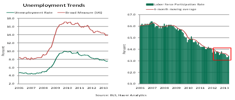 Weekly Econ Commentary 06072013 Chart 3