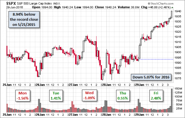 SPX-five-day