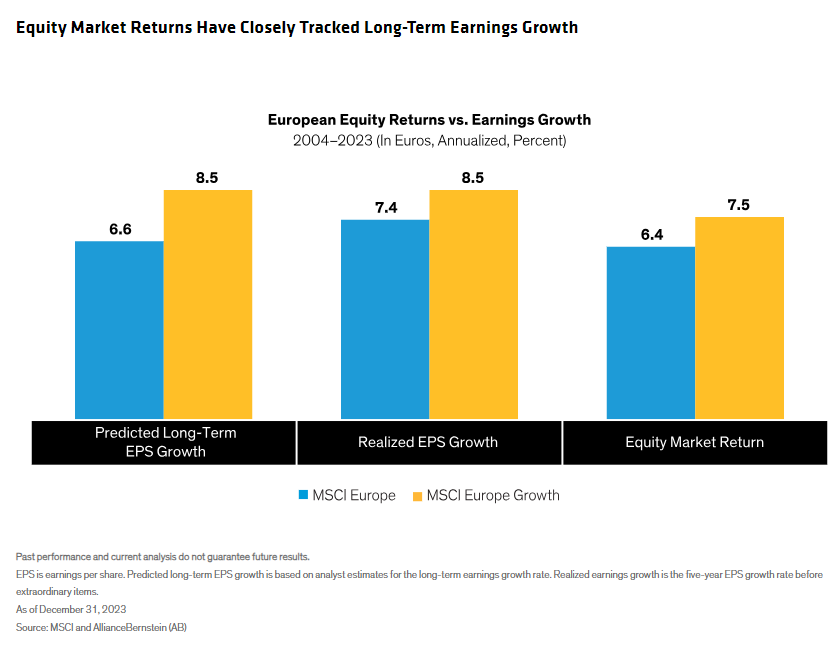 European Equity Returns vs Earnings Growth