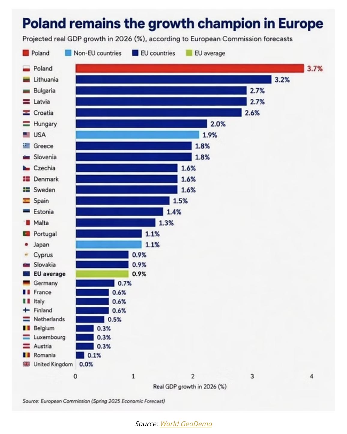 poland remains growth champion