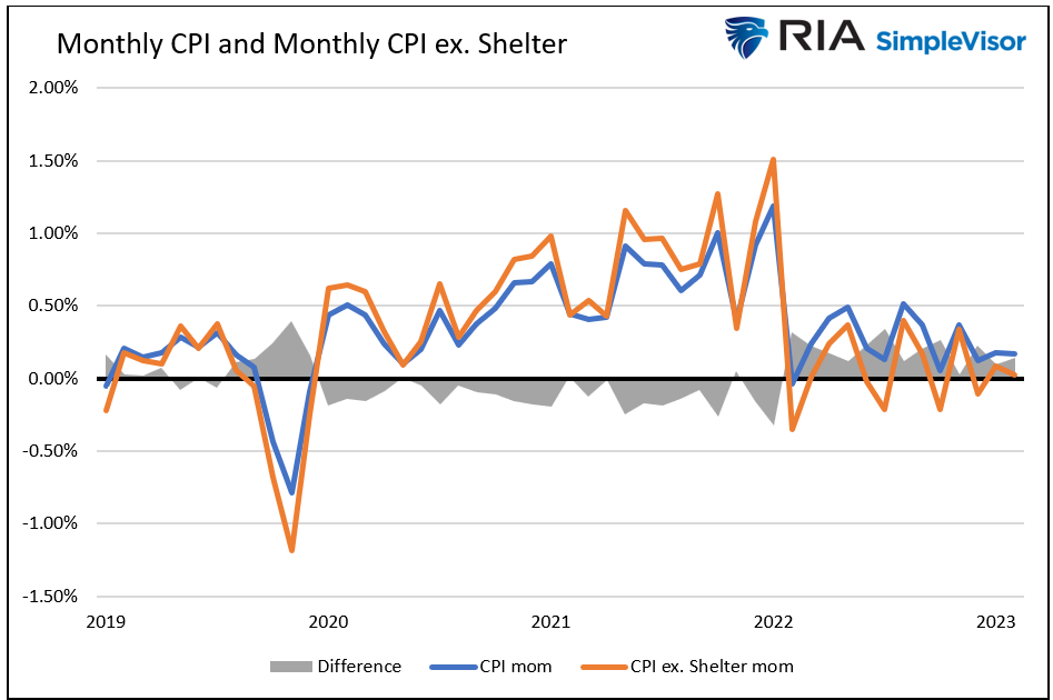 monthly and cpi shelter