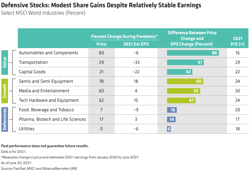 The largest gap between price change and earnings change in 2021 is in defensive sectors. 