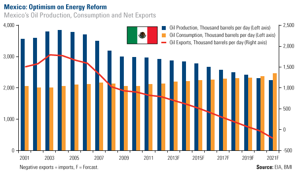 Spending execution to accelerate in Colombia