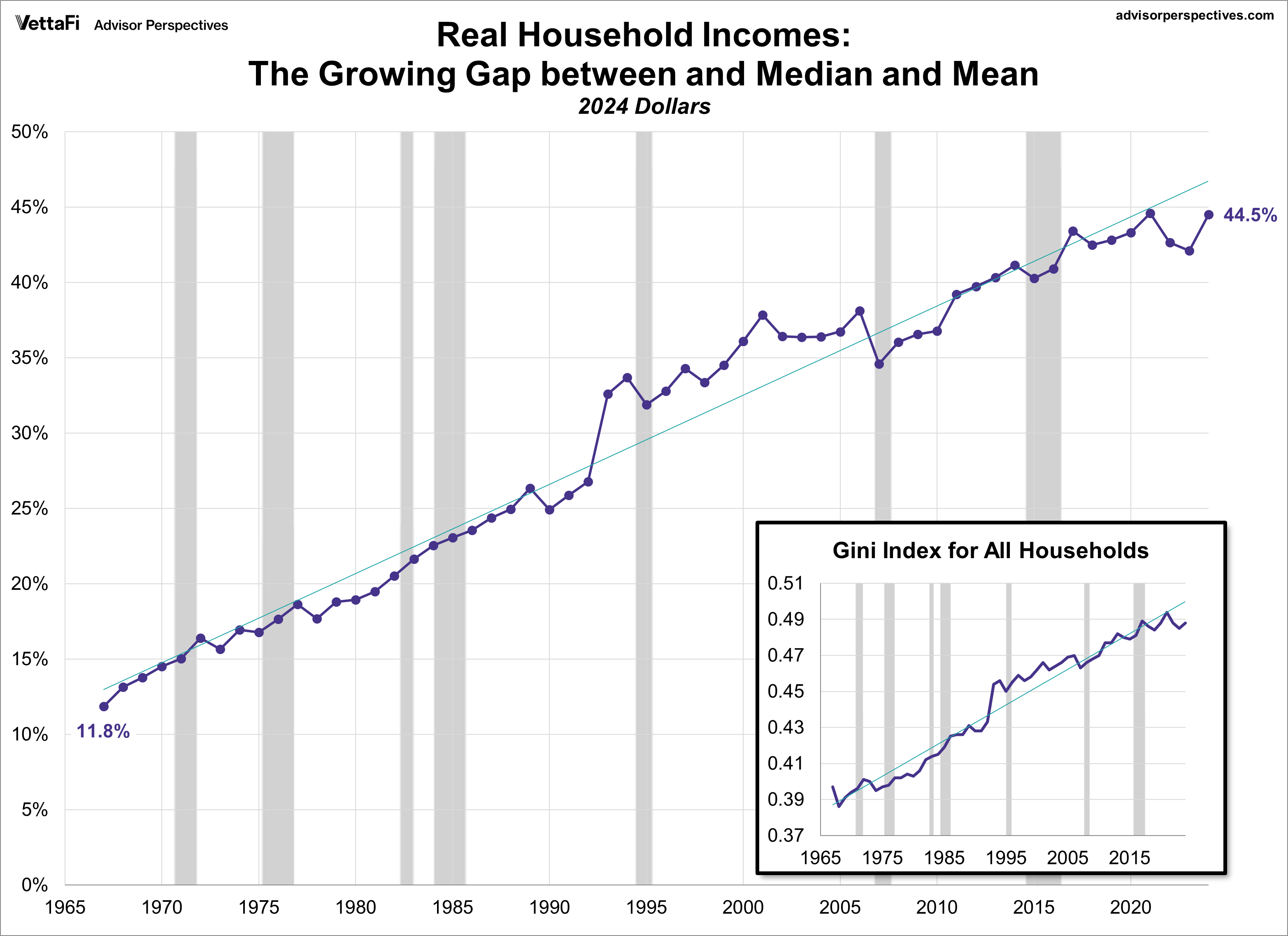 Household Incomes - Measuring Mean-Median Gap