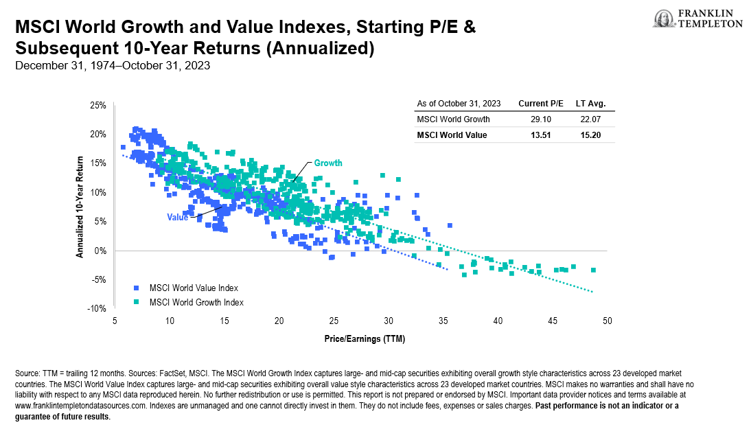 Valuations Matter for Long-Term Returns 