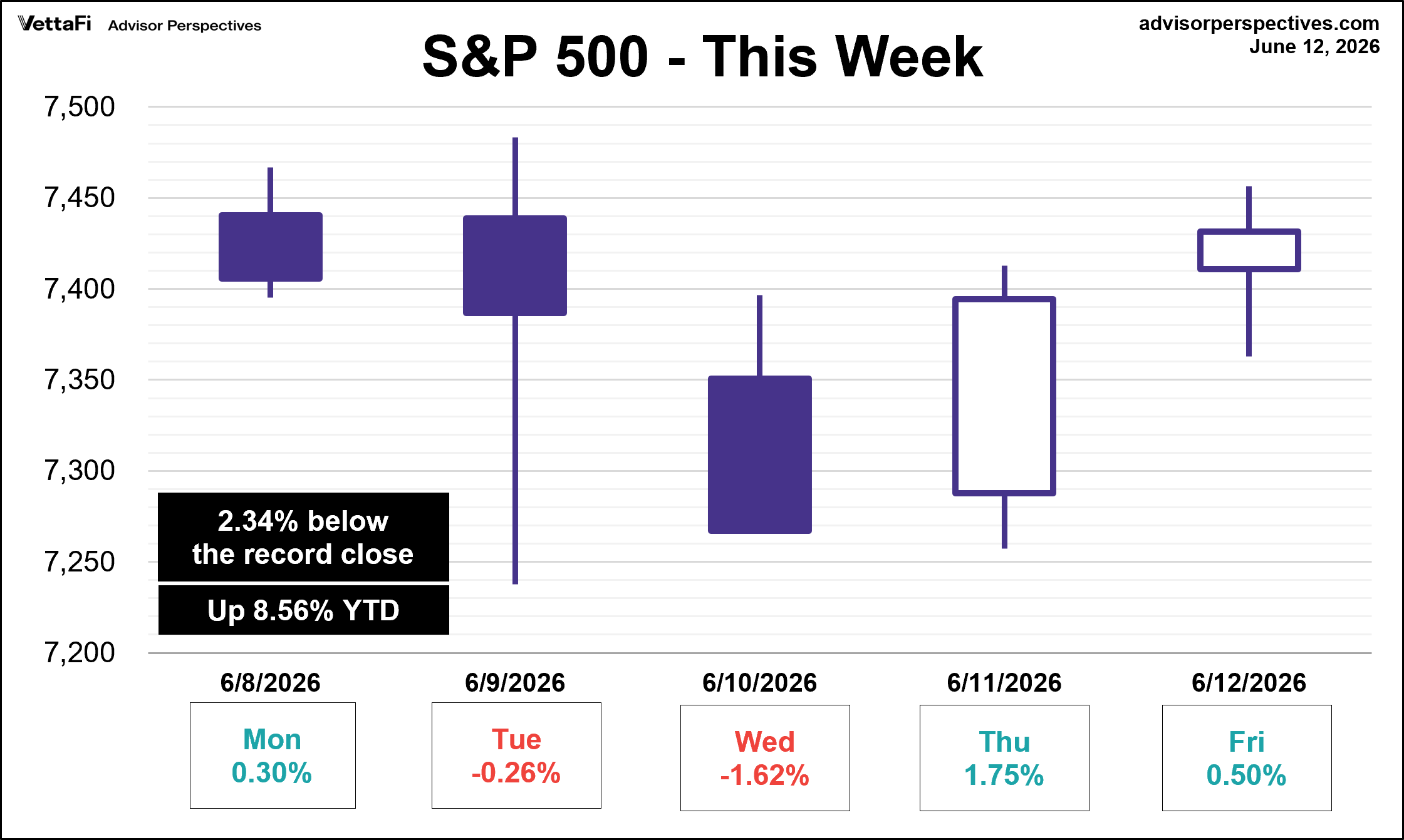 SP500 This Week