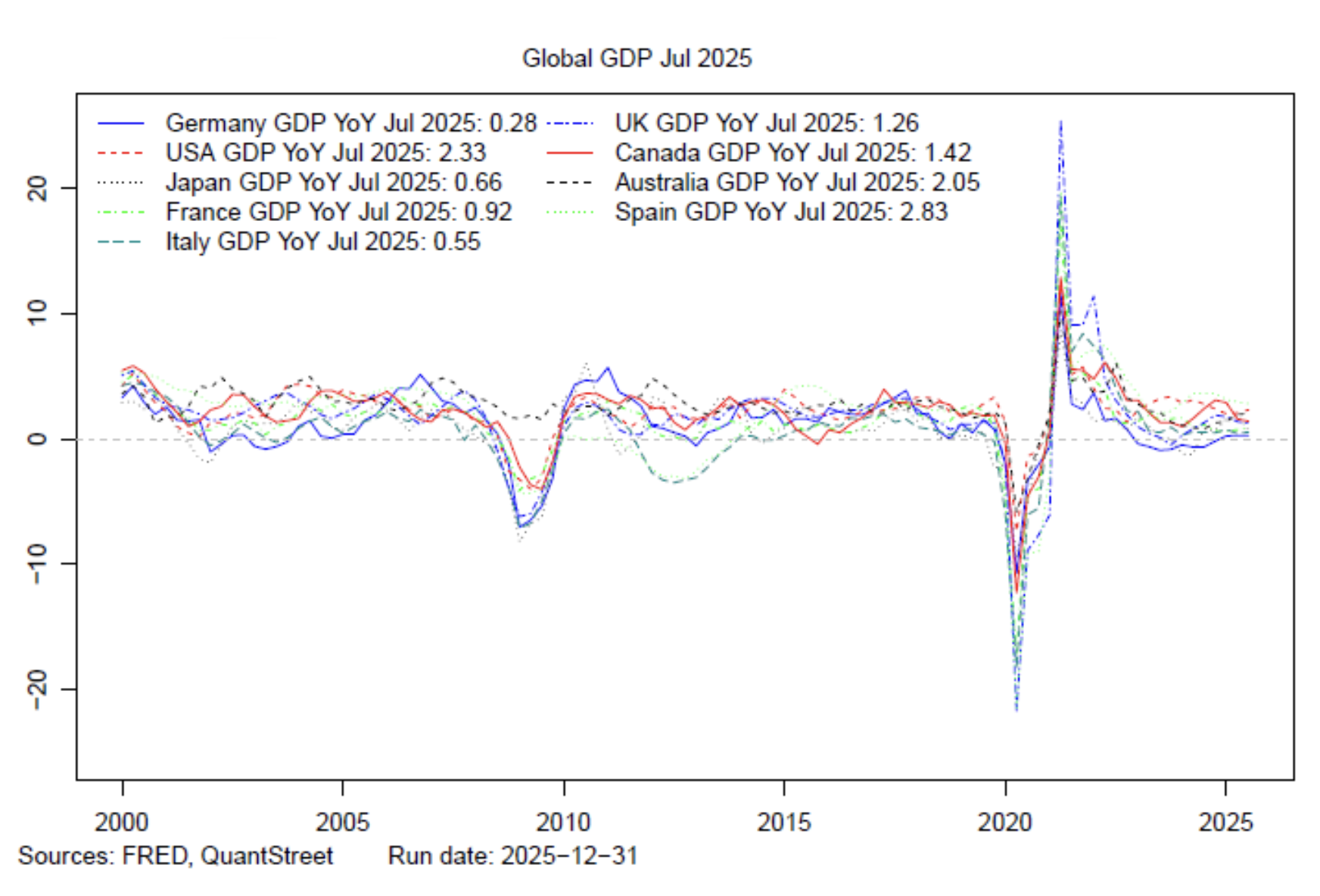 global GDP
