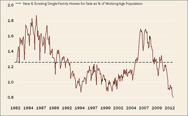 Rock-Bottom Inventories