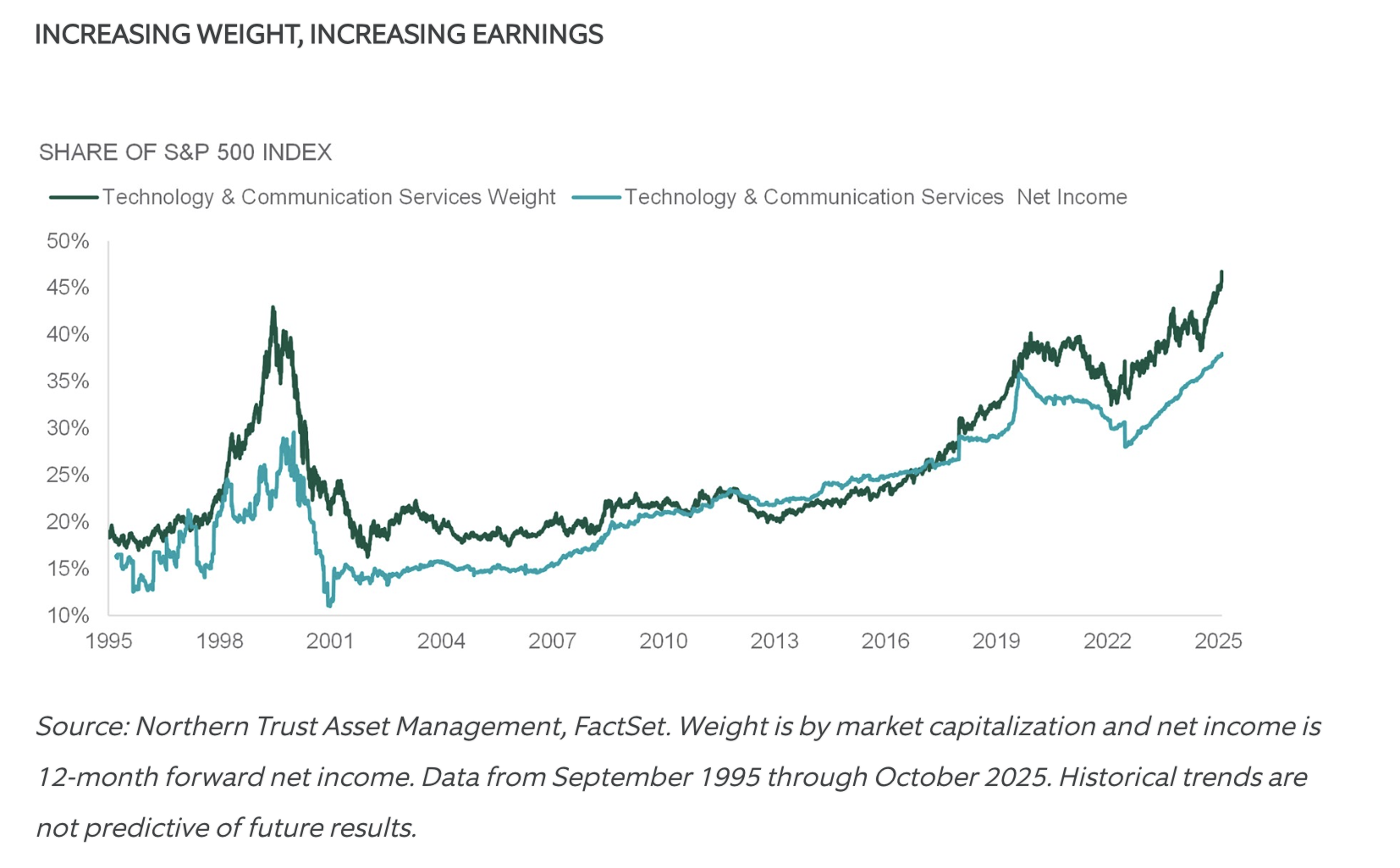 INCREASING WEIGHT, INCREASING EARNINGS