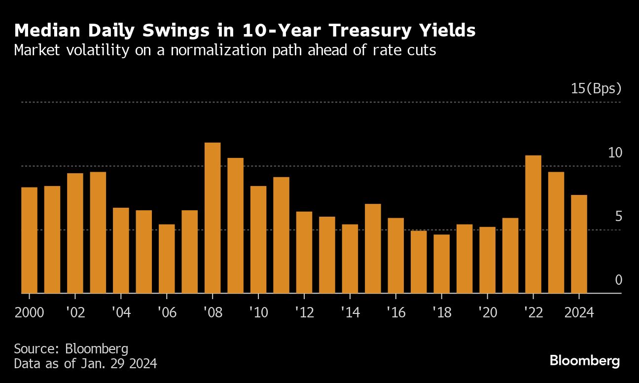 Median Daily Swings in 10 Year Treasury Yields