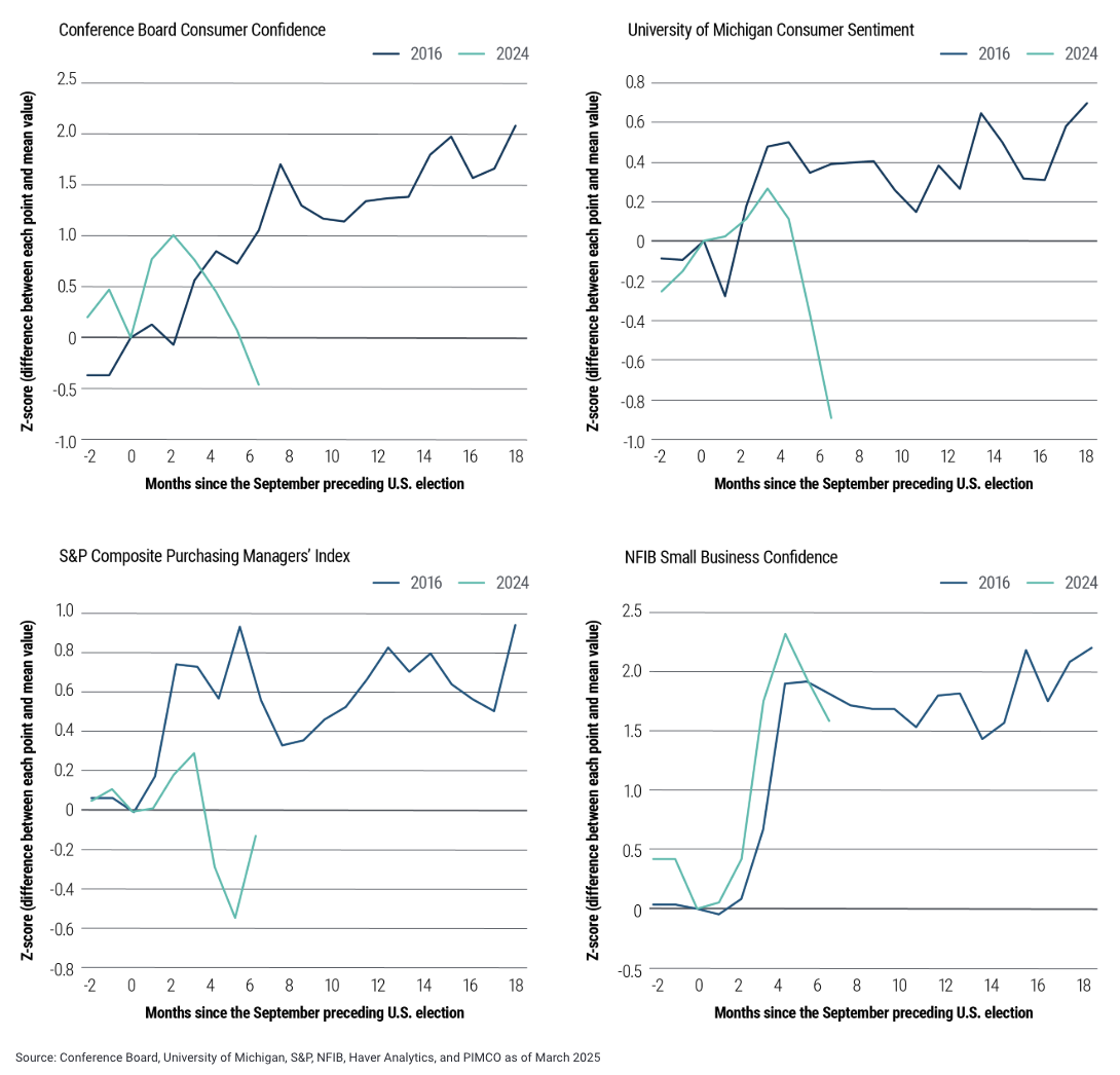 U.S. sentiment surveys have deteriorated 