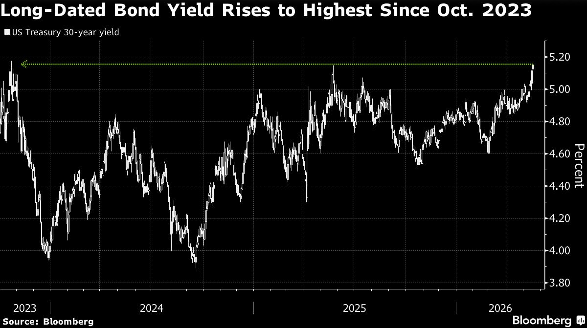 long dated bond yield