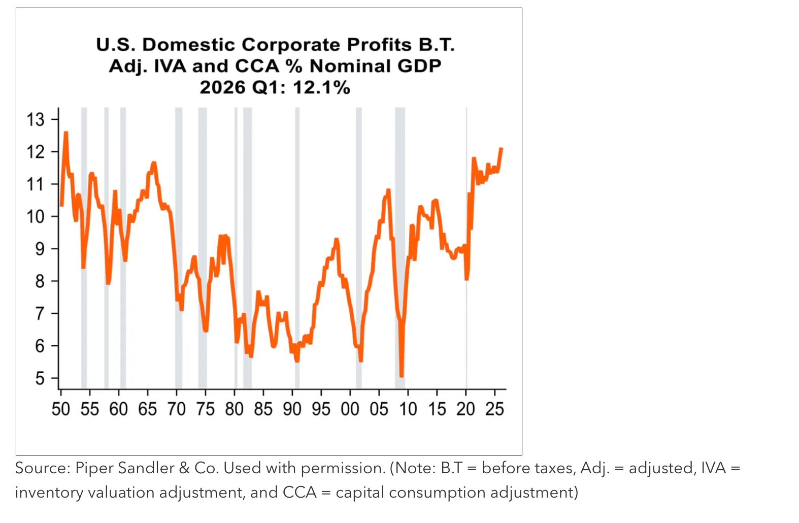 u.s. domestic corporate profits