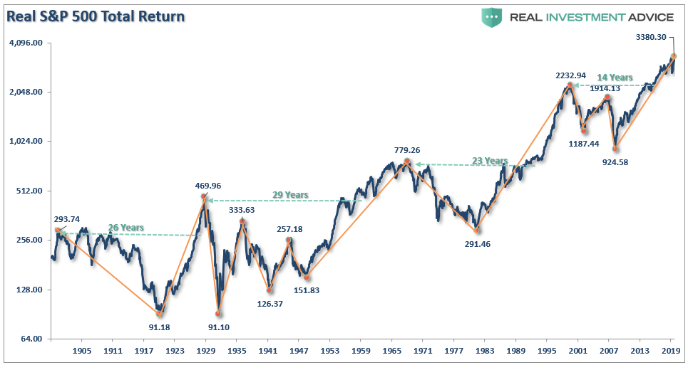 Correction Bear Market, #MacroView: March Was A Correction, Bear Market Still Lurks.